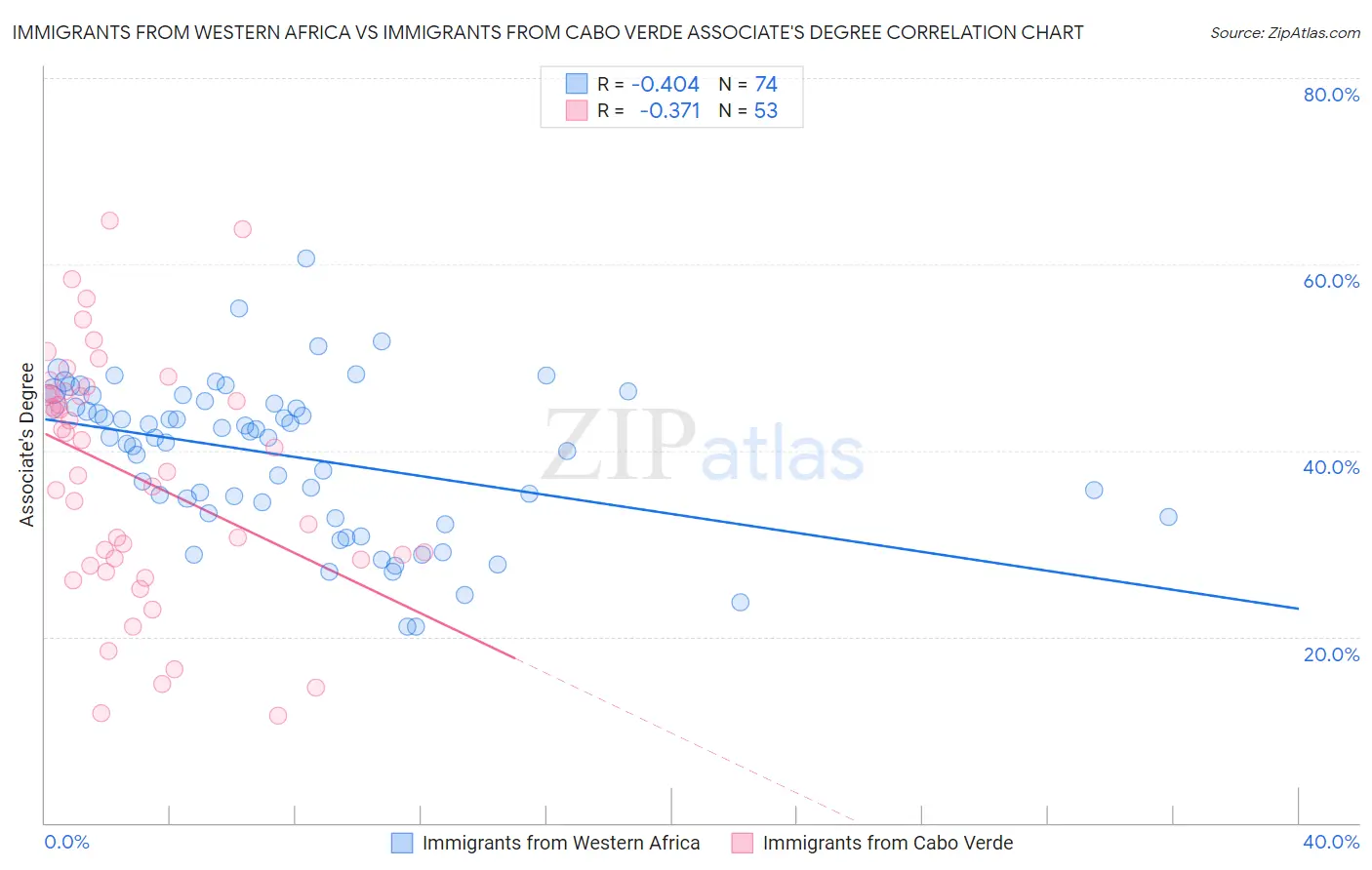 Immigrants from Western Africa vs Immigrants from Cabo Verde Associate's Degree