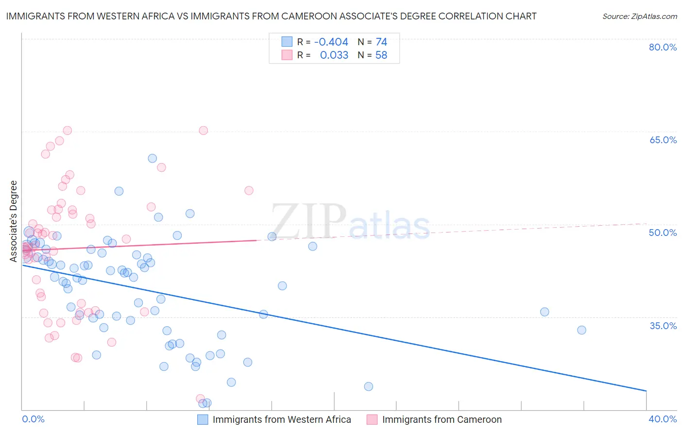 Immigrants from Western Africa vs Immigrants from Cameroon Associate's Degree