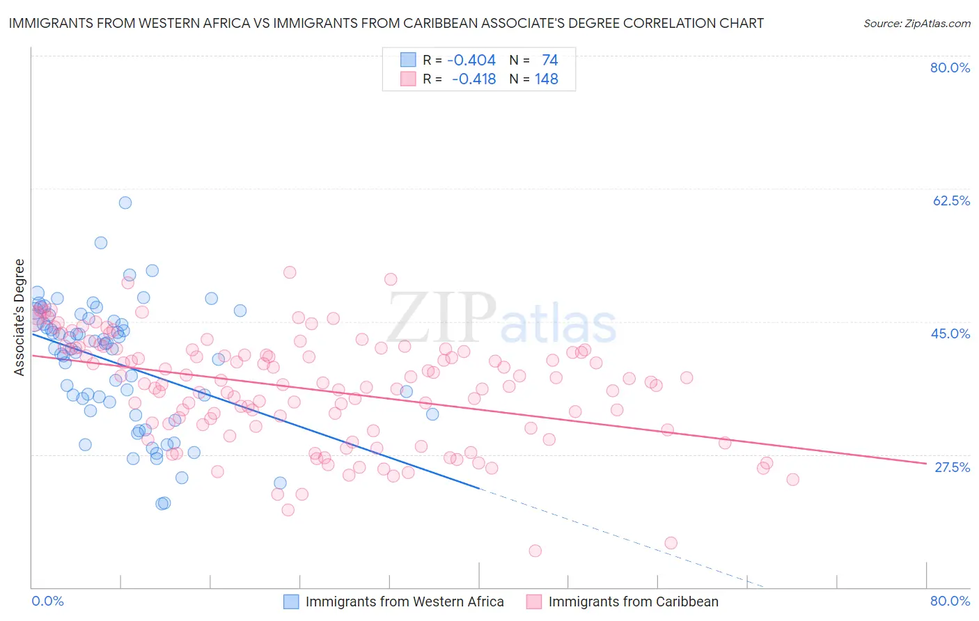Immigrants from Western Africa vs Immigrants from Caribbean Associate's Degree