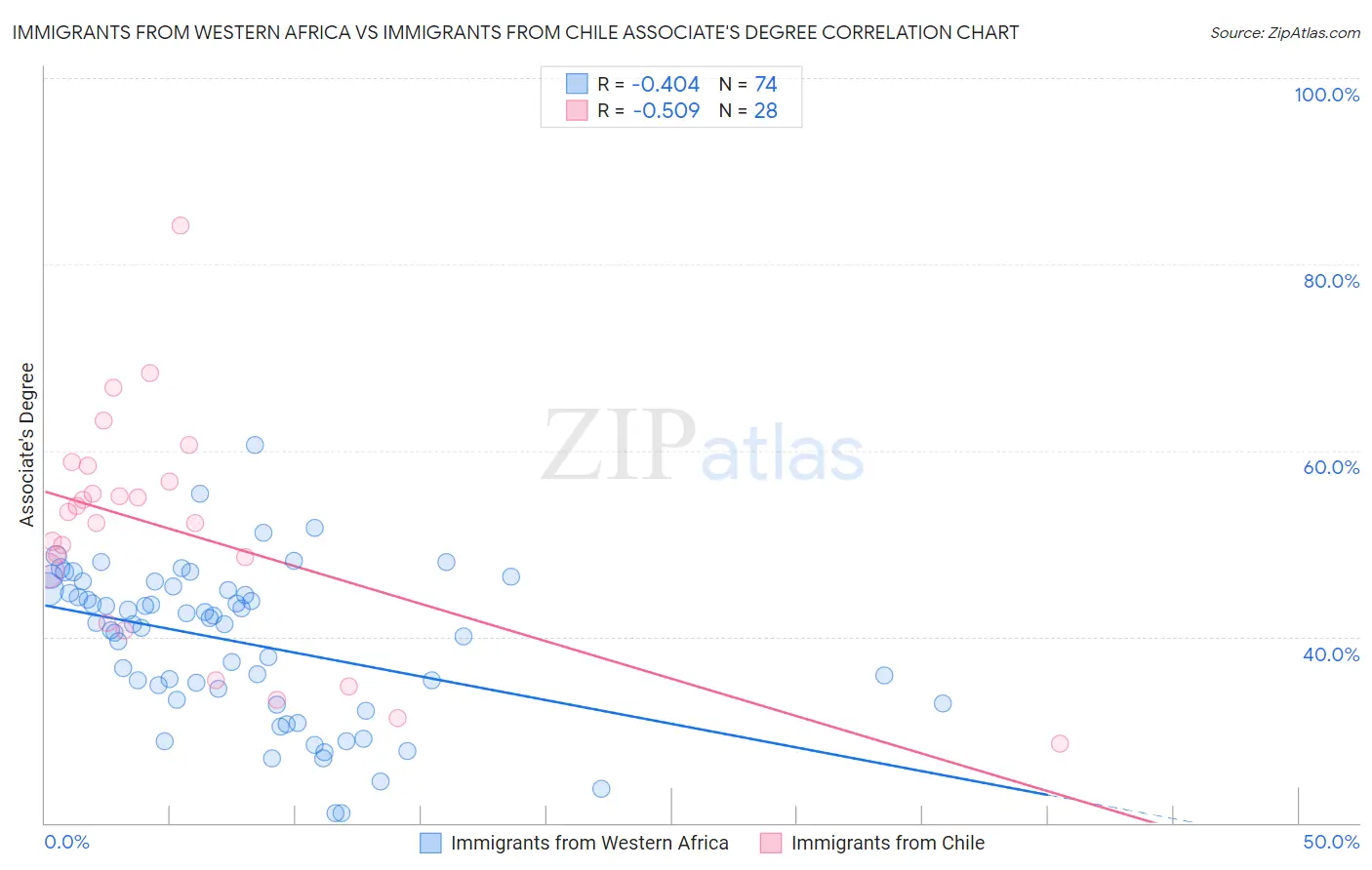 Immigrants from Western Africa vs Immigrants from Chile Associate's Degree