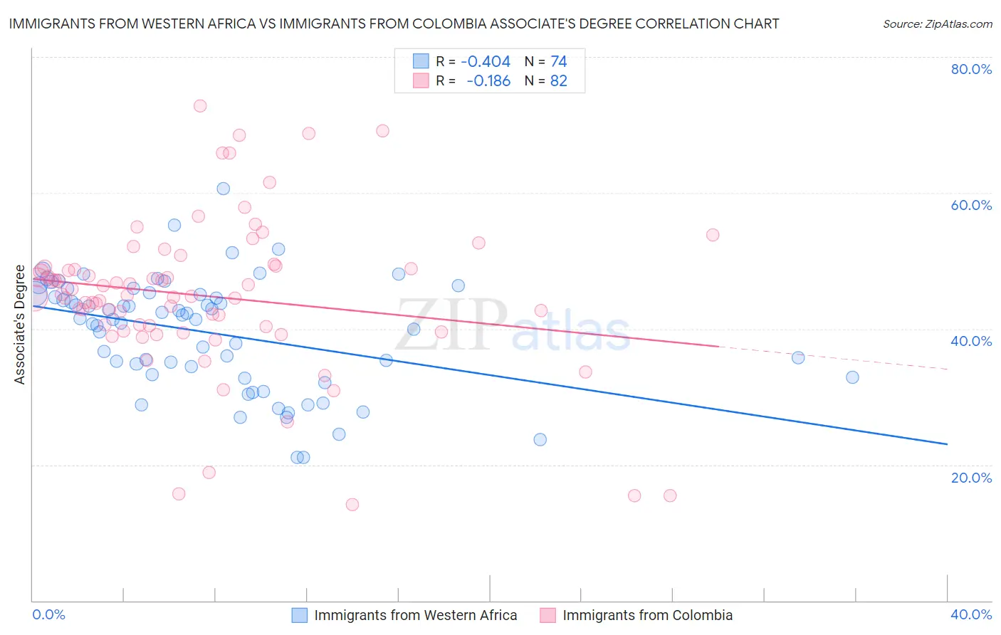 Immigrants from Western Africa vs Immigrants from Colombia Associate's Degree