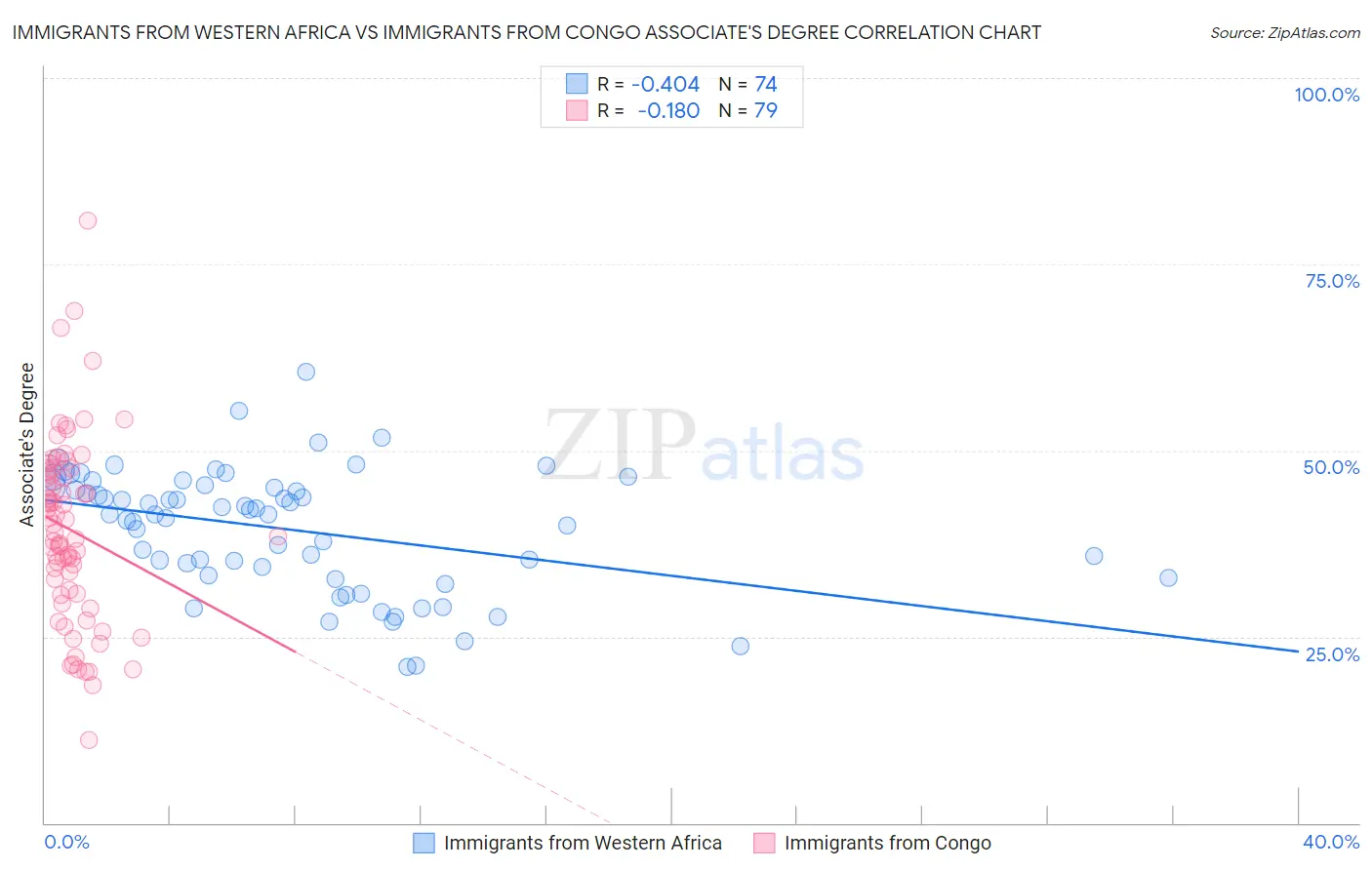 Immigrants from Western Africa vs Immigrants from Congo Associate's Degree