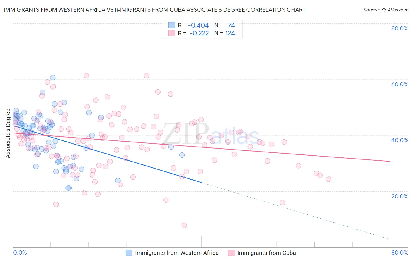 Immigrants from Western Africa vs Immigrants from Cuba Associate's Degree