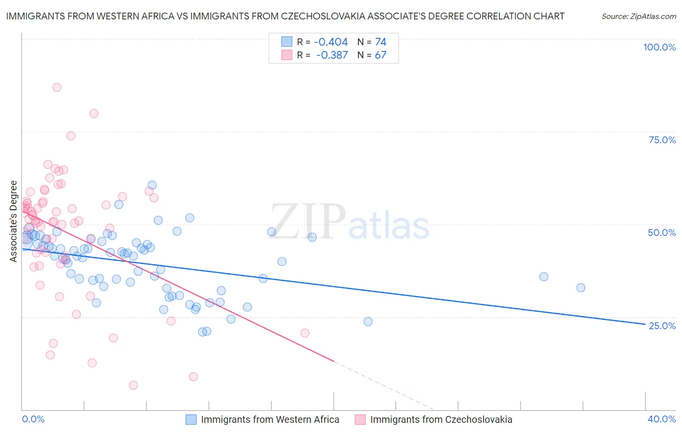 Immigrants from Western Africa vs Immigrants from Czechoslovakia Associate's Degree