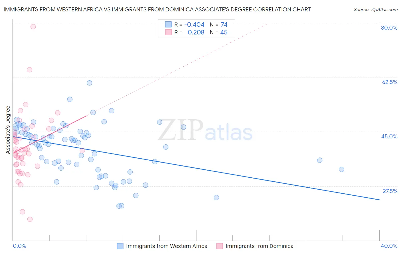 Immigrants from Western Africa vs Immigrants from Dominica Associate's Degree