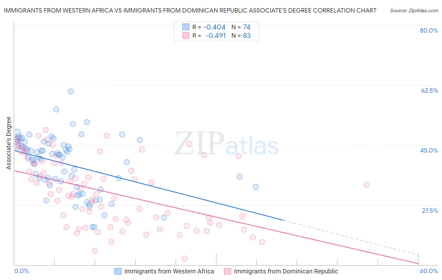 Immigrants from Western Africa vs Immigrants from Dominican Republic Associate's Degree