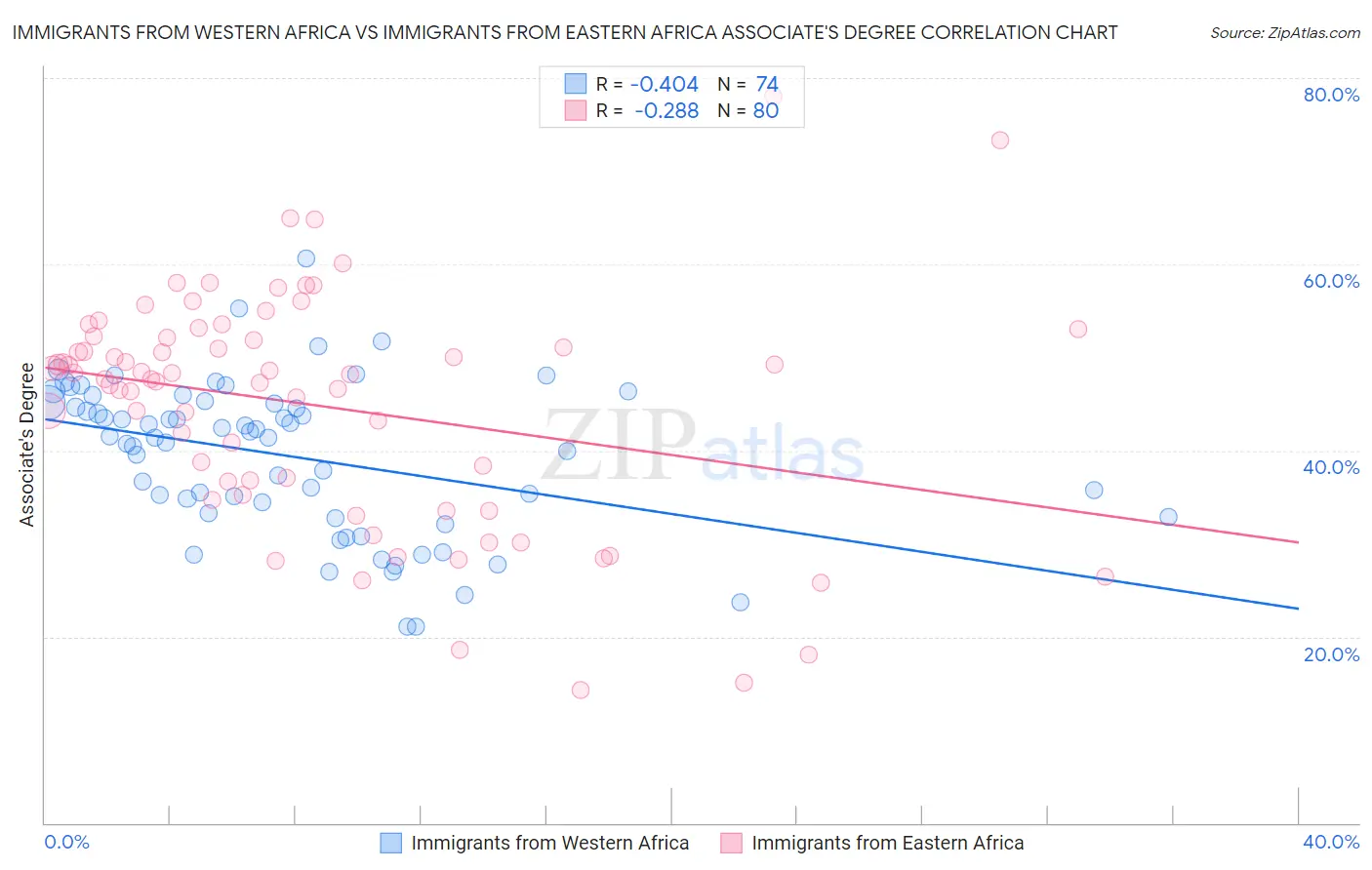 Immigrants from Western Africa vs Immigrants from Eastern Africa Associate's Degree
