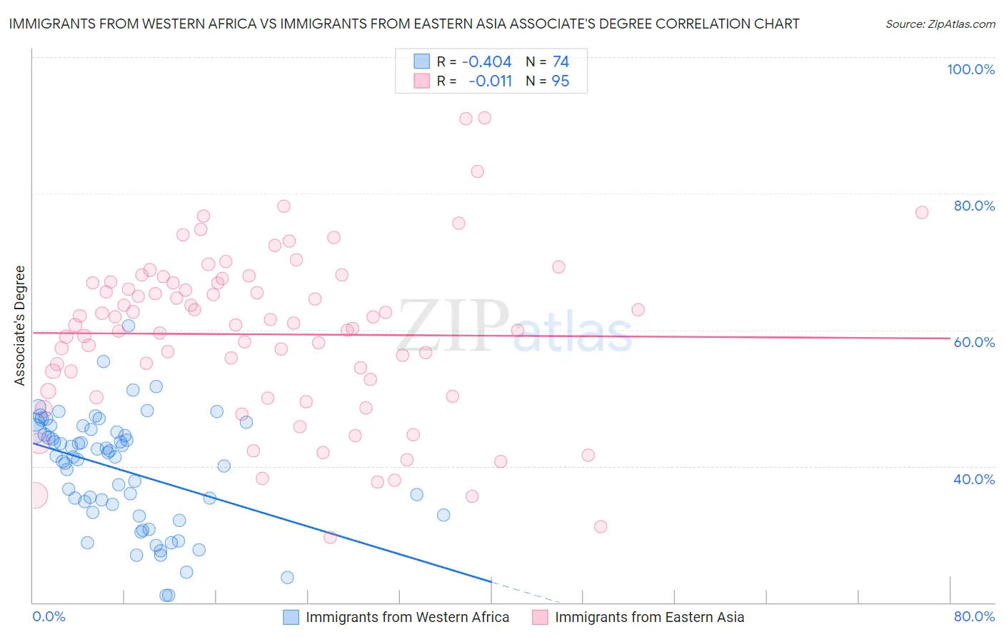 Immigrants from Western Africa vs Immigrants from Eastern Asia Associate's Degree