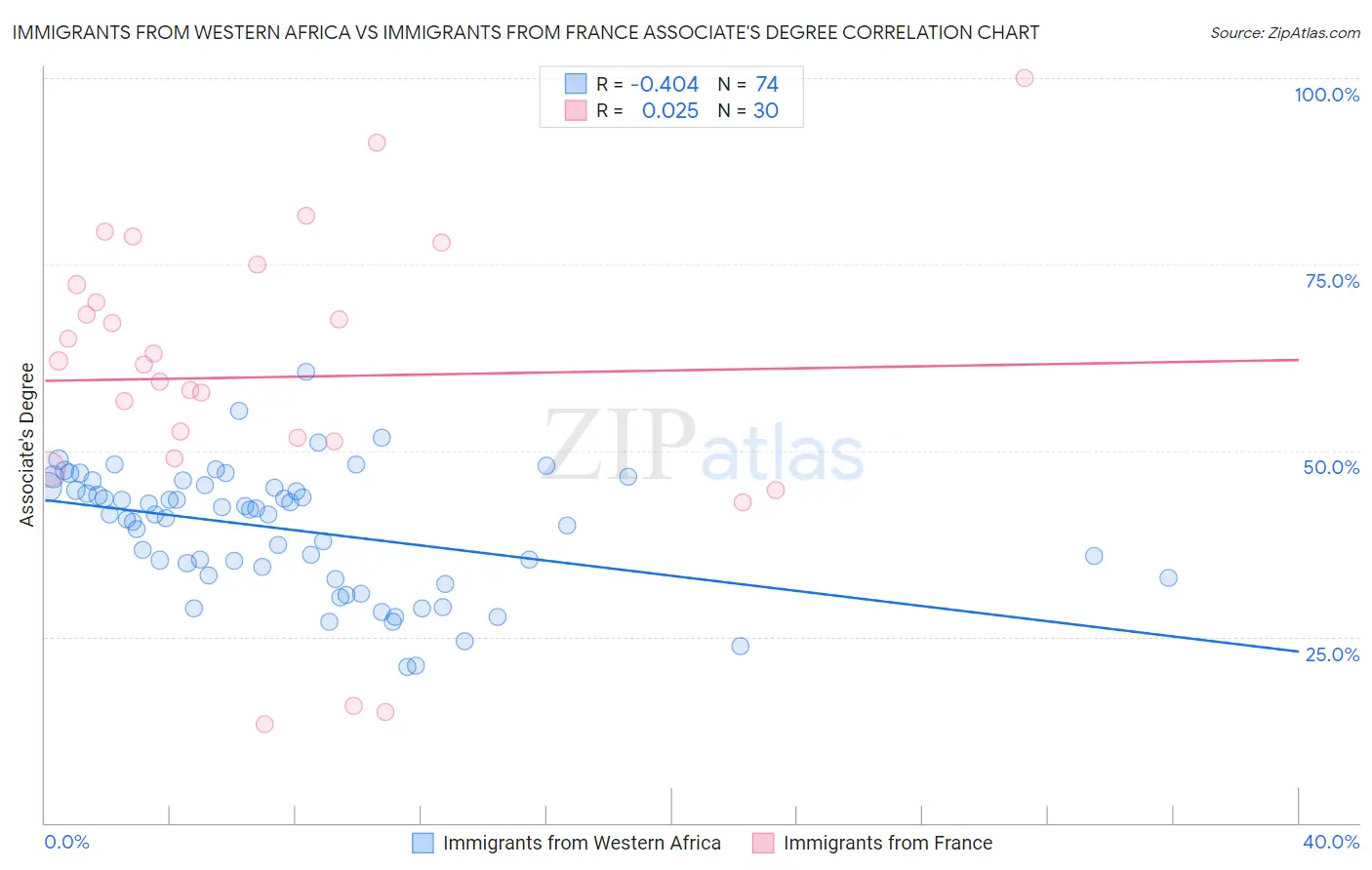 Immigrants from Western Africa vs Immigrants from France Associate's Degree