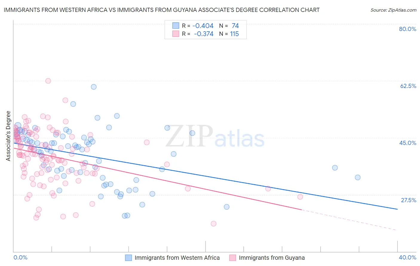 Immigrants from Western Africa vs Immigrants from Guyana Associate's Degree