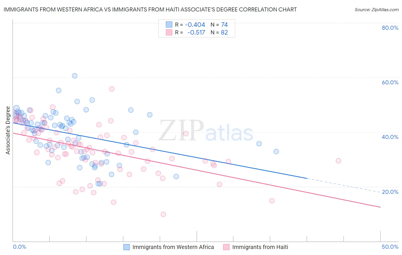 Immigrants from Western Africa vs Immigrants from Haiti Associate's Degree