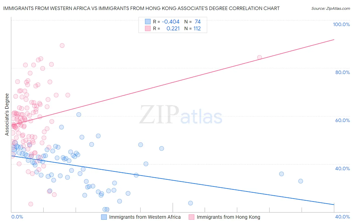 Immigrants from Western Africa vs Immigrants from Hong Kong Associate's Degree