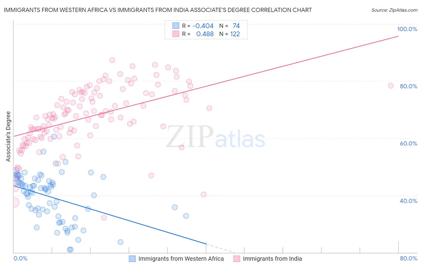 Immigrants from Western Africa vs Immigrants from India Associate's Degree