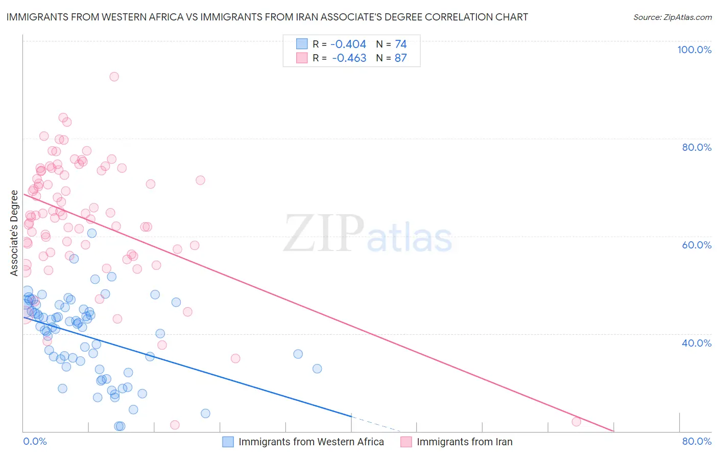 Immigrants from Western Africa vs Immigrants from Iran Associate's Degree