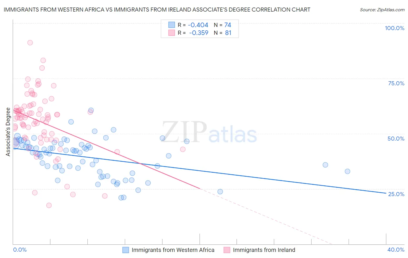 Immigrants from Western Africa vs Immigrants from Ireland Associate's Degree