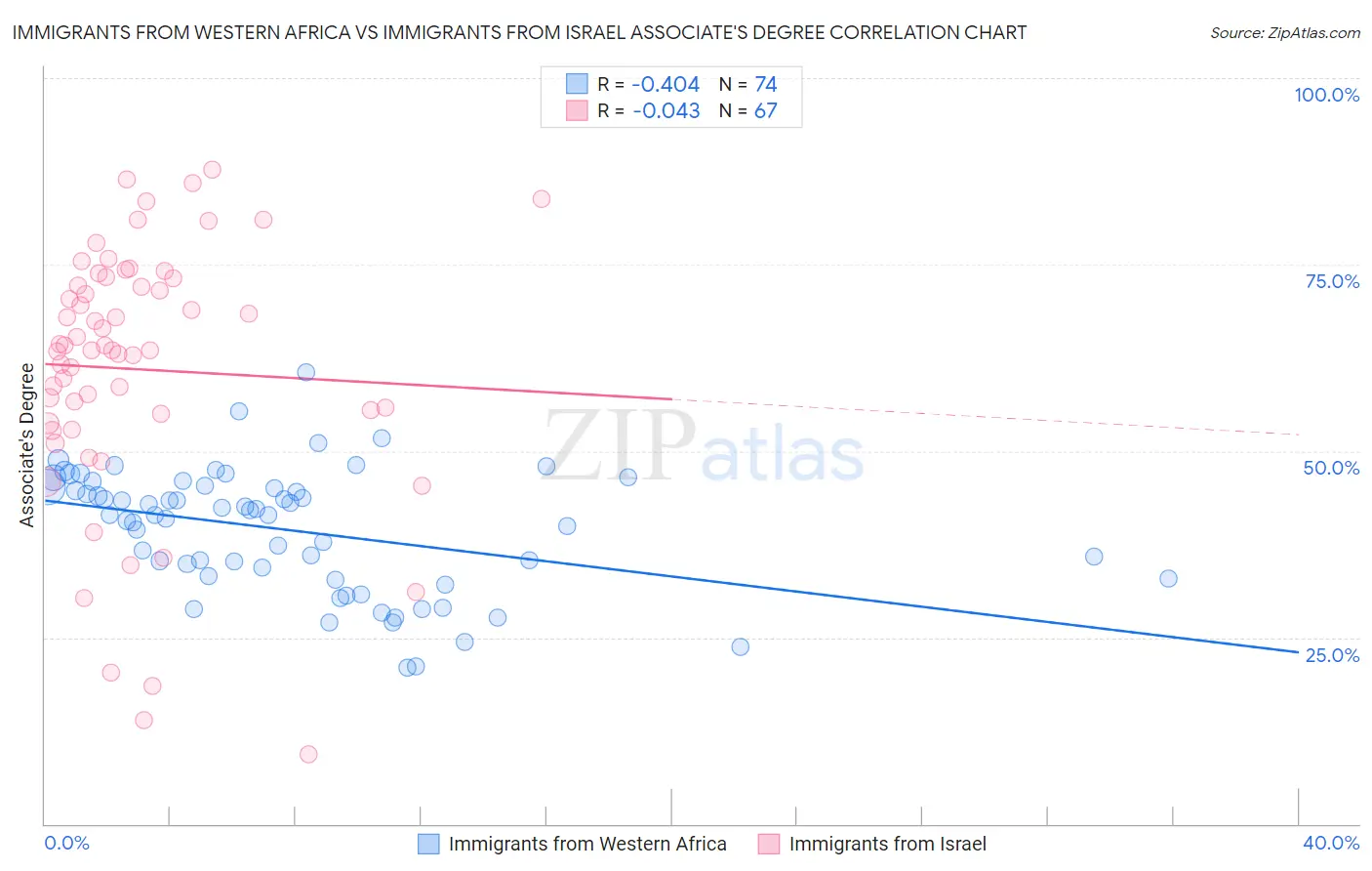 Immigrants from Western Africa vs Immigrants from Israel Associate's Degree