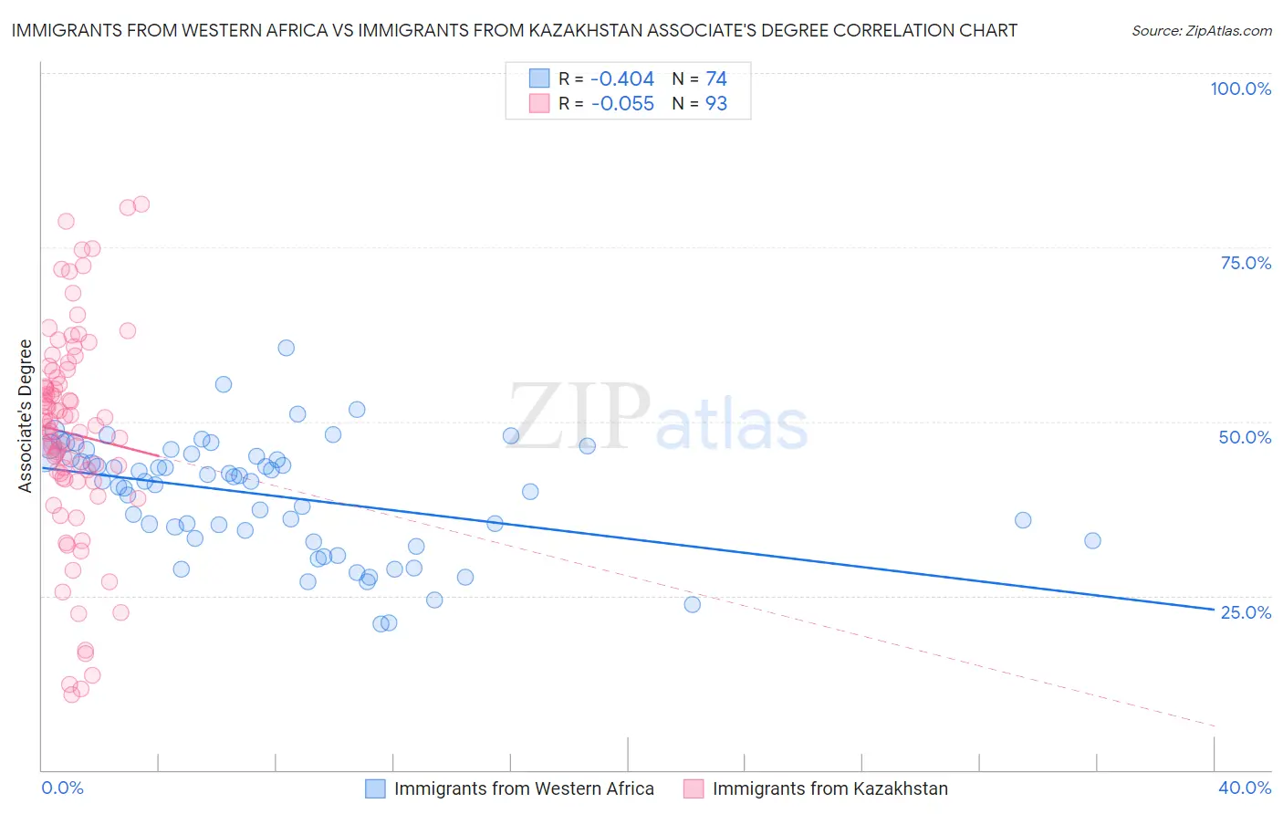 Immigrants from Western Africa vs Immigrants from Kazakhstan Associate's Degree