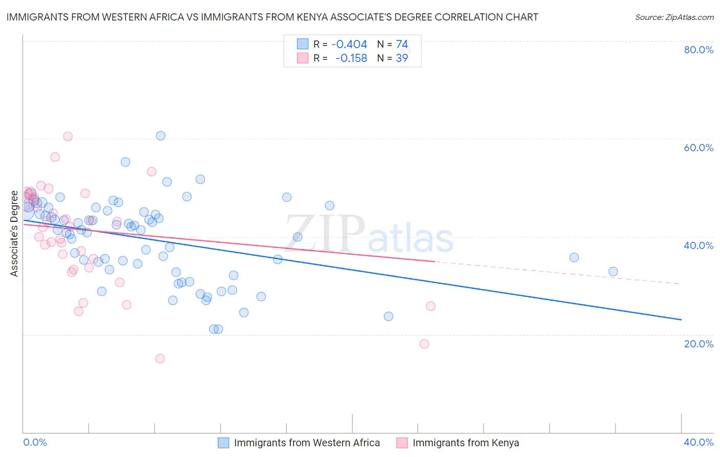 Immigrants from Western Africa vs Immigrants from Kenya Associate's Degree