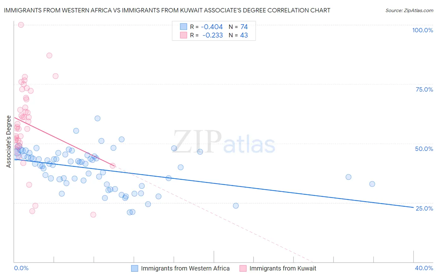 Immigrants from Western Africa vs Immigrants from Kuwait Associate's Degree