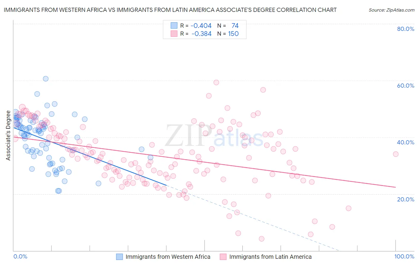 Immigrants from Western Africa vs Immigrants from Latin America Associate's Degree