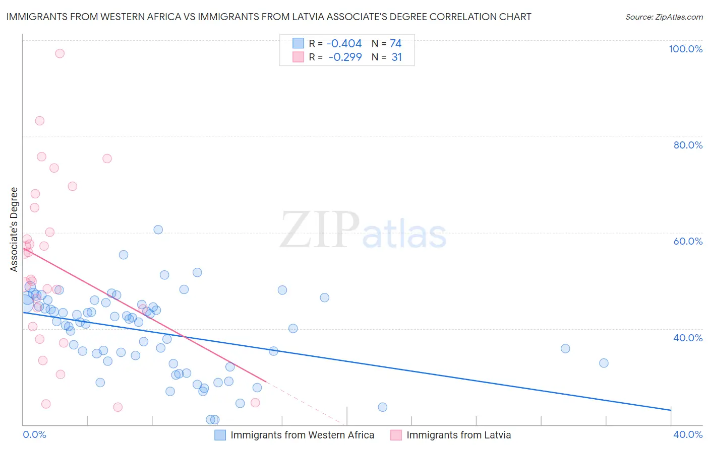 Immigrants from Western Africa vs Immigrants from Latvia Associate's Degree