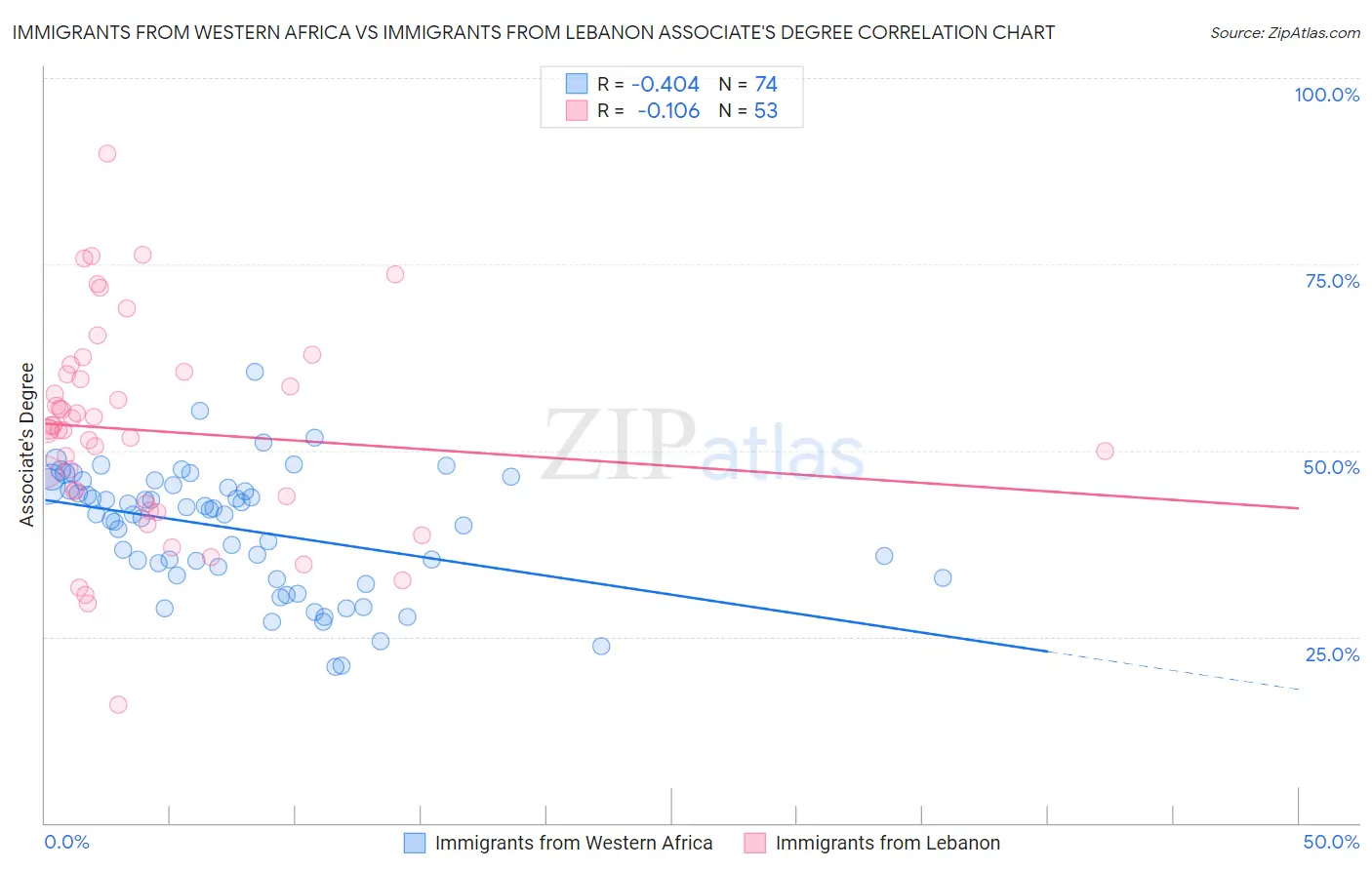 Immigrants from Western Africa vs Immigrants from Lebanon Associate's Degree