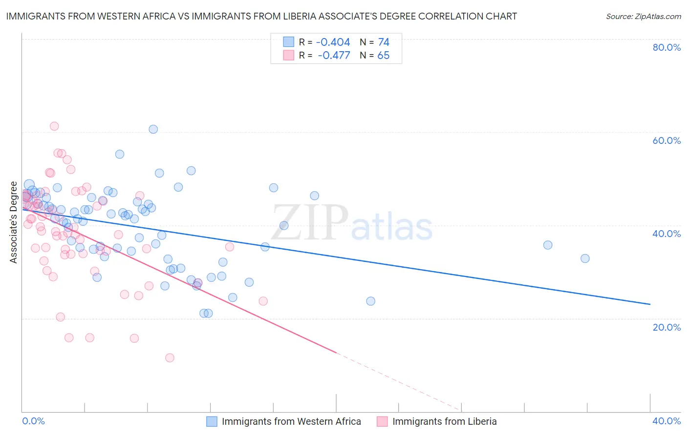 Immigrants from Western Africa vs Immigrants from Liberia Associate's Degree