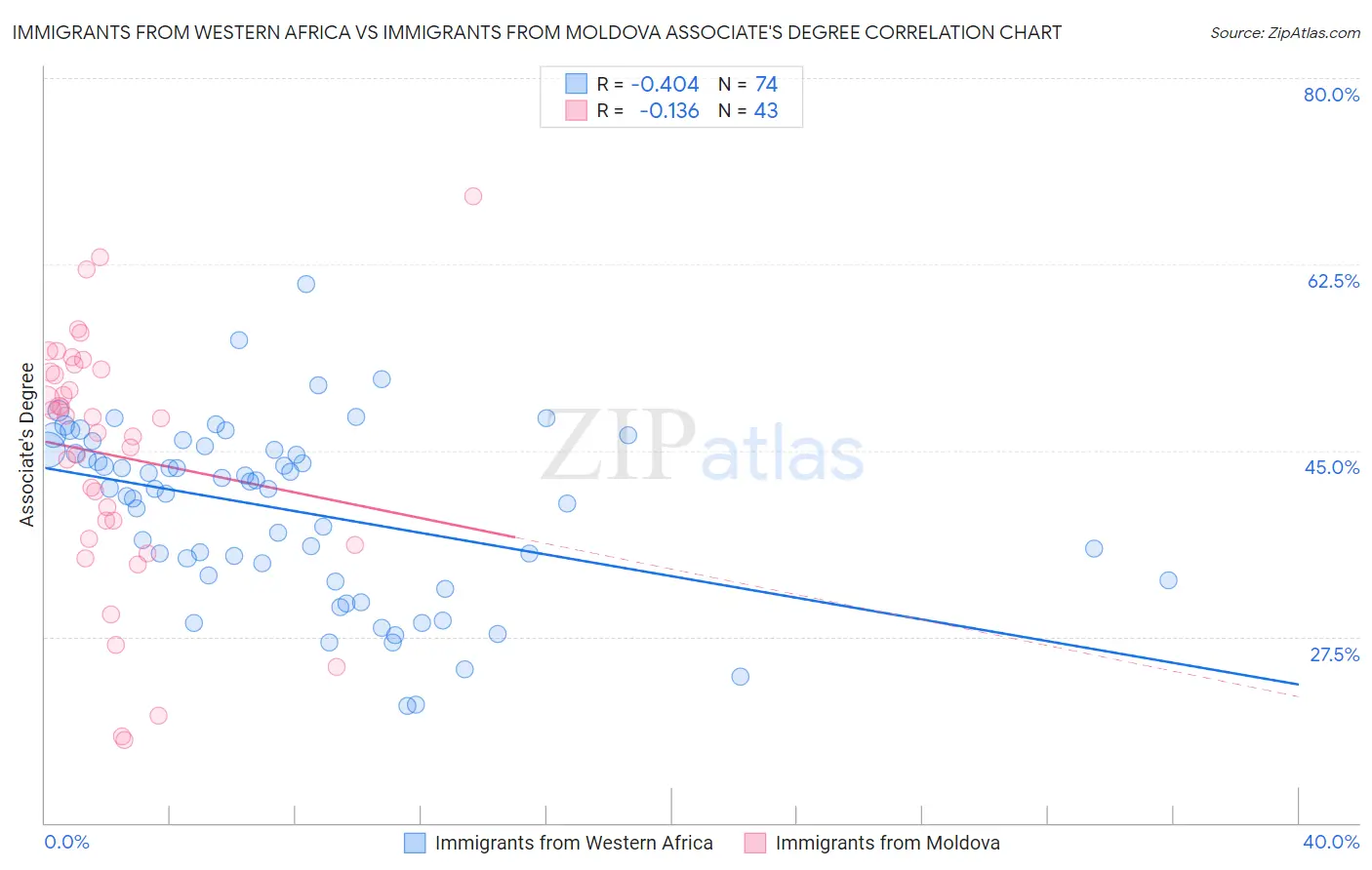 Immigrants from Western Africa vs Immigrants from Moldova Associate's Degree