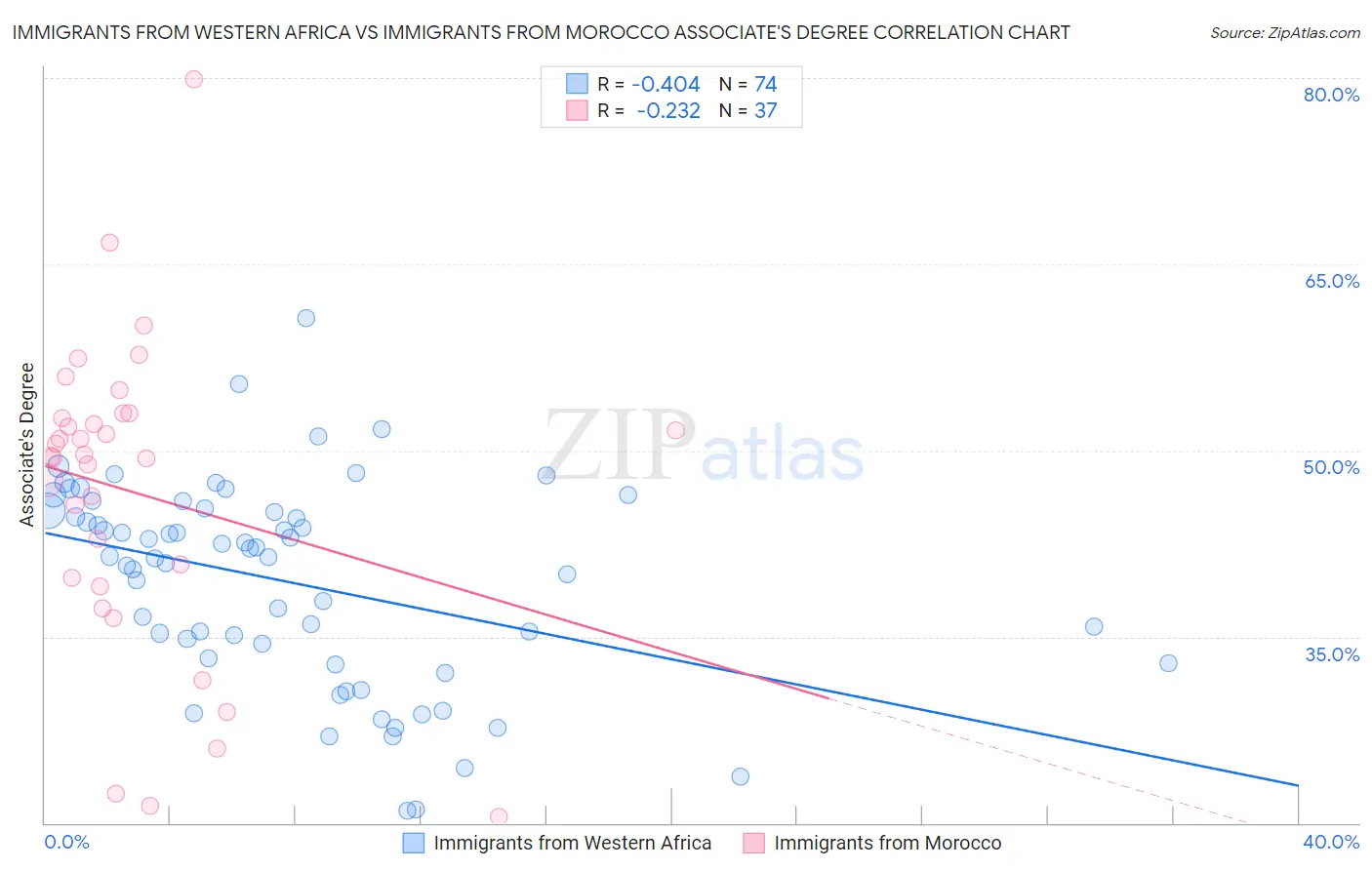Immigrants from Western Africa vs Immigrants from Morocco Associate's Degree