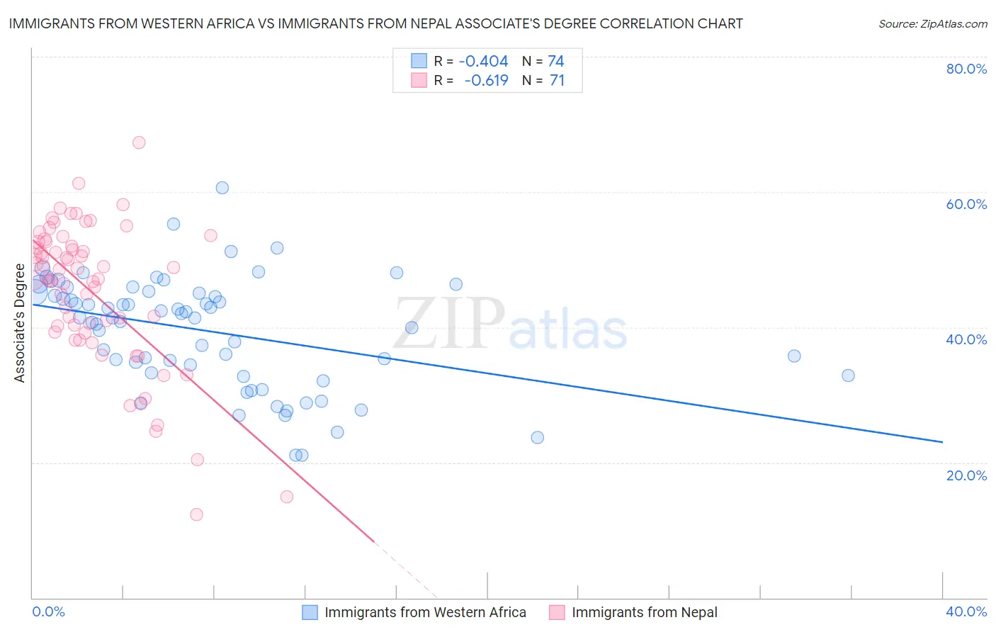 Immigrants from Western Africa vs Immigrants from Nepal Associate's Degree
