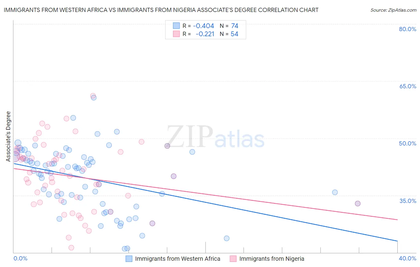 Immigrants from Western Africa vs Immigrants from Nigeria Associate's Degree