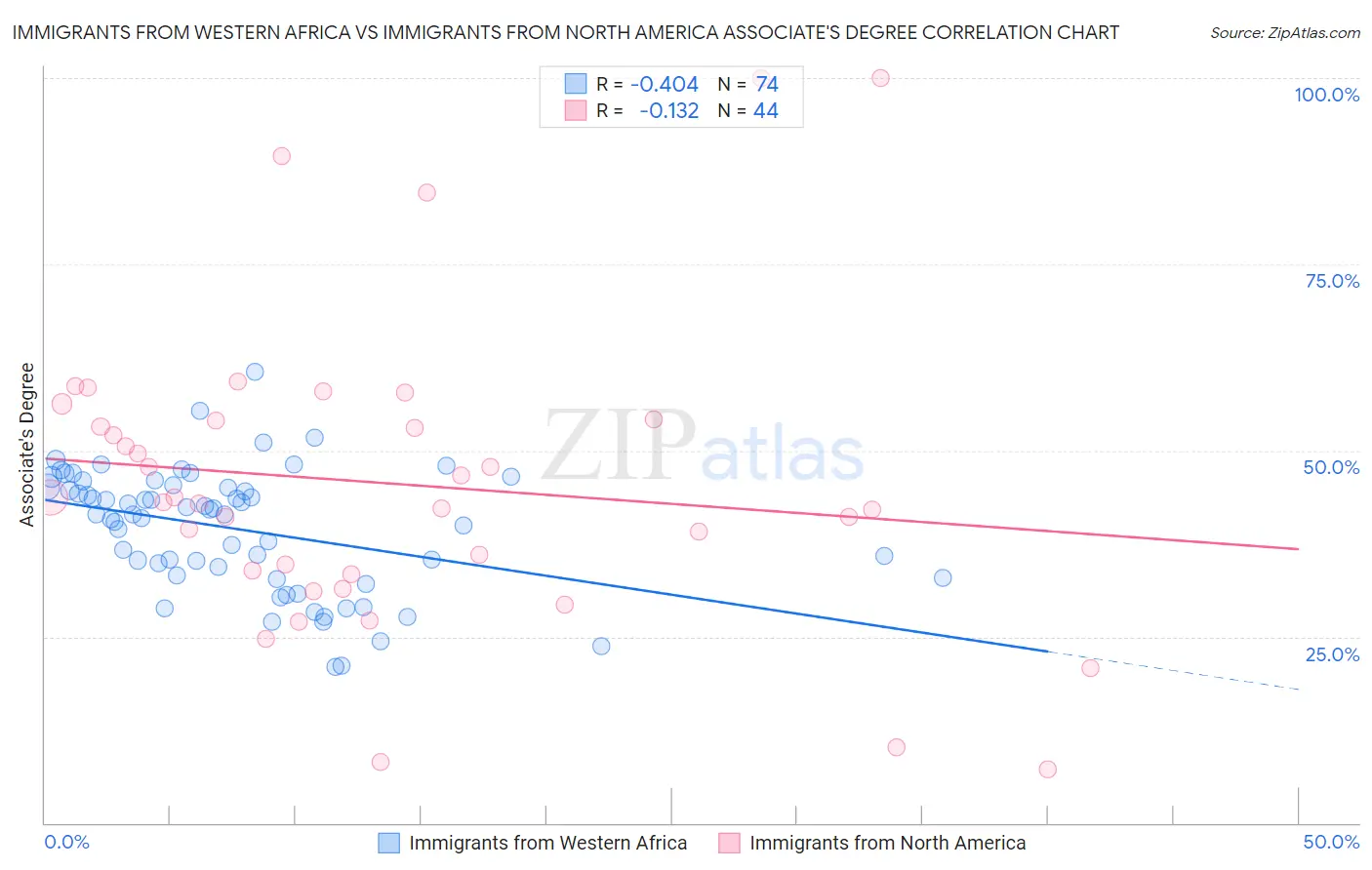 Immigrants from Western Africa vs Immigrants from North America Associate's Degree