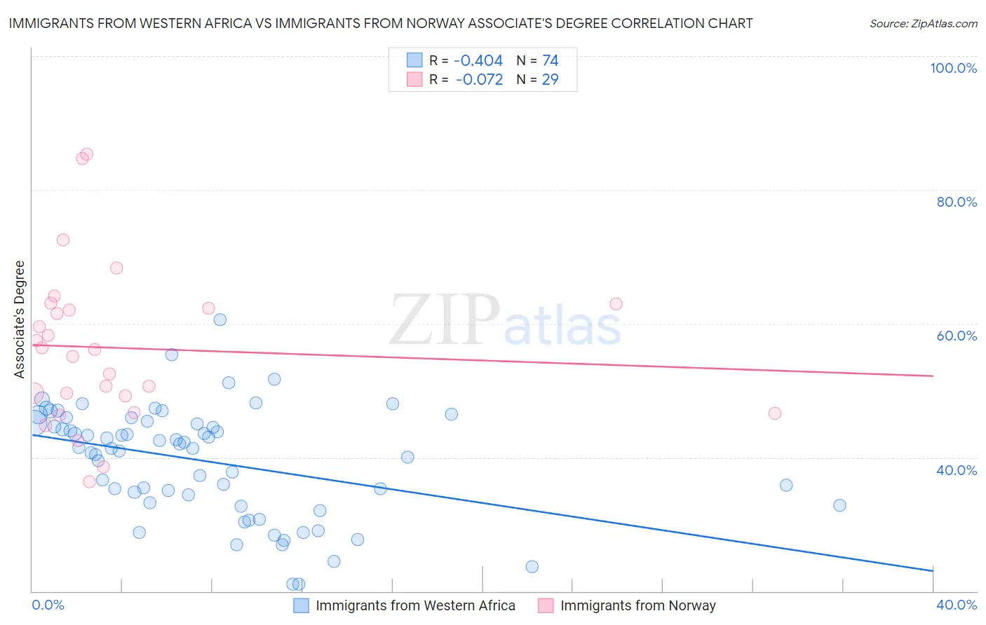 Immigrants from Western Africa vs Immigrants from Norway Associate's Degree