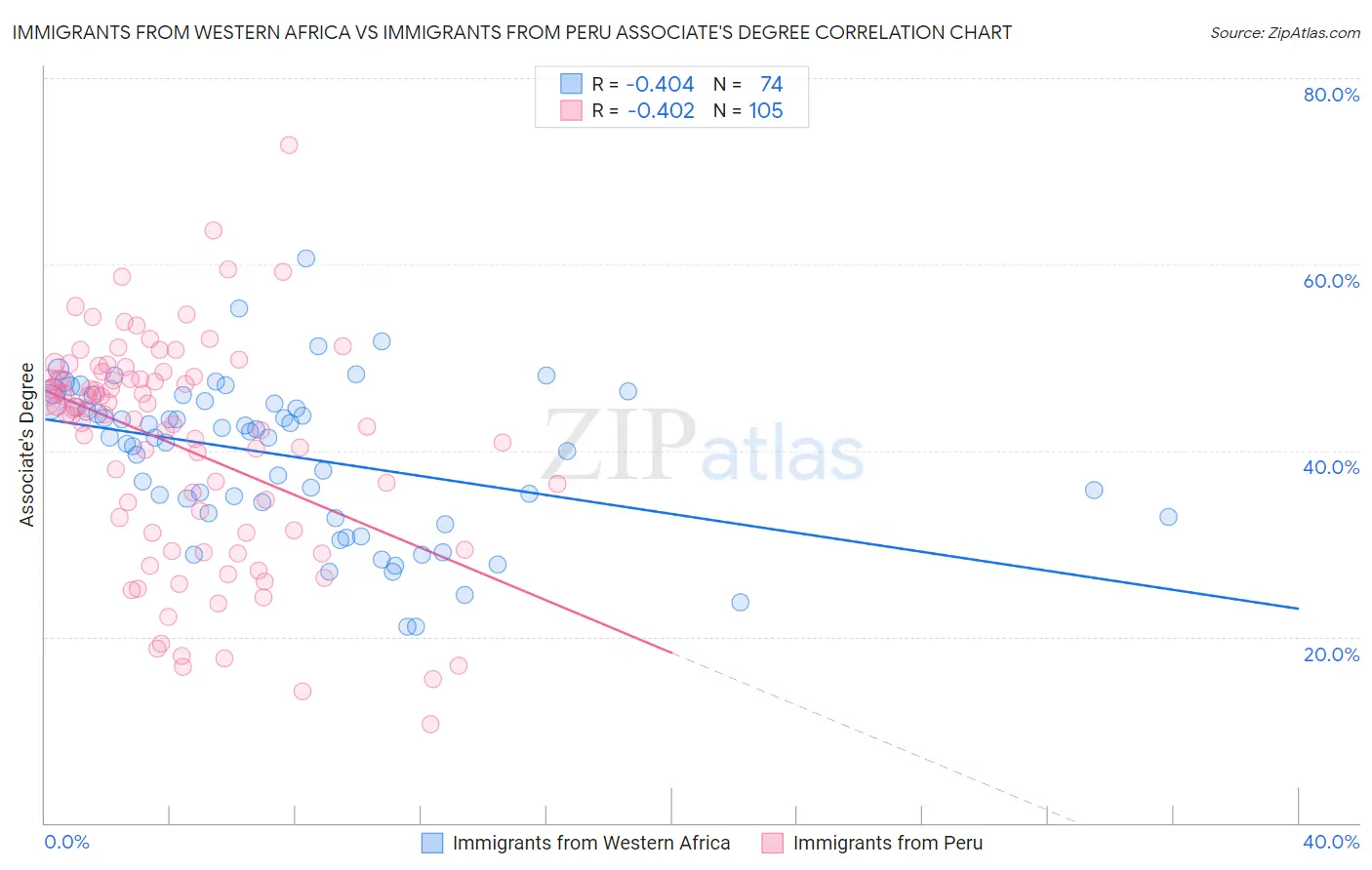 Immigrants from Western Africa vs Immigrants from Peru Associate's Degree
