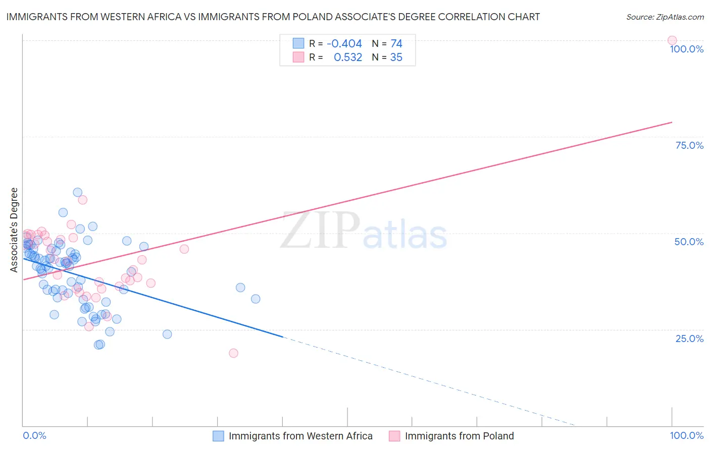 Immigrants from Western Africa vs Immigrants from Poland Associate's Degree