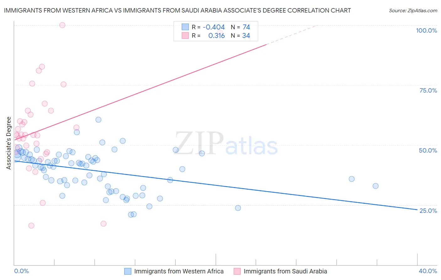 Immigrants from Western Africa vs Immigrants from Saudi Arabia Associate's Degree