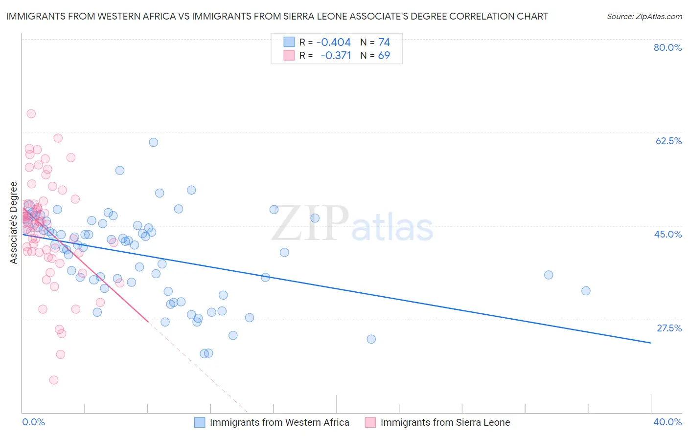 Immigrants from Western Africa vs Immigrants from Sierra Leone Associate's Degree
