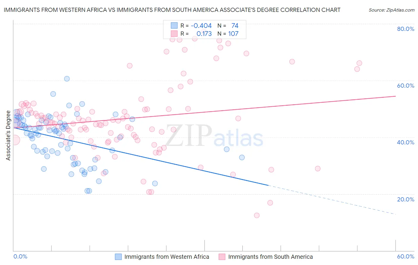 Immigrants from Western Africa vs Immigrants from South America Associate's Degree