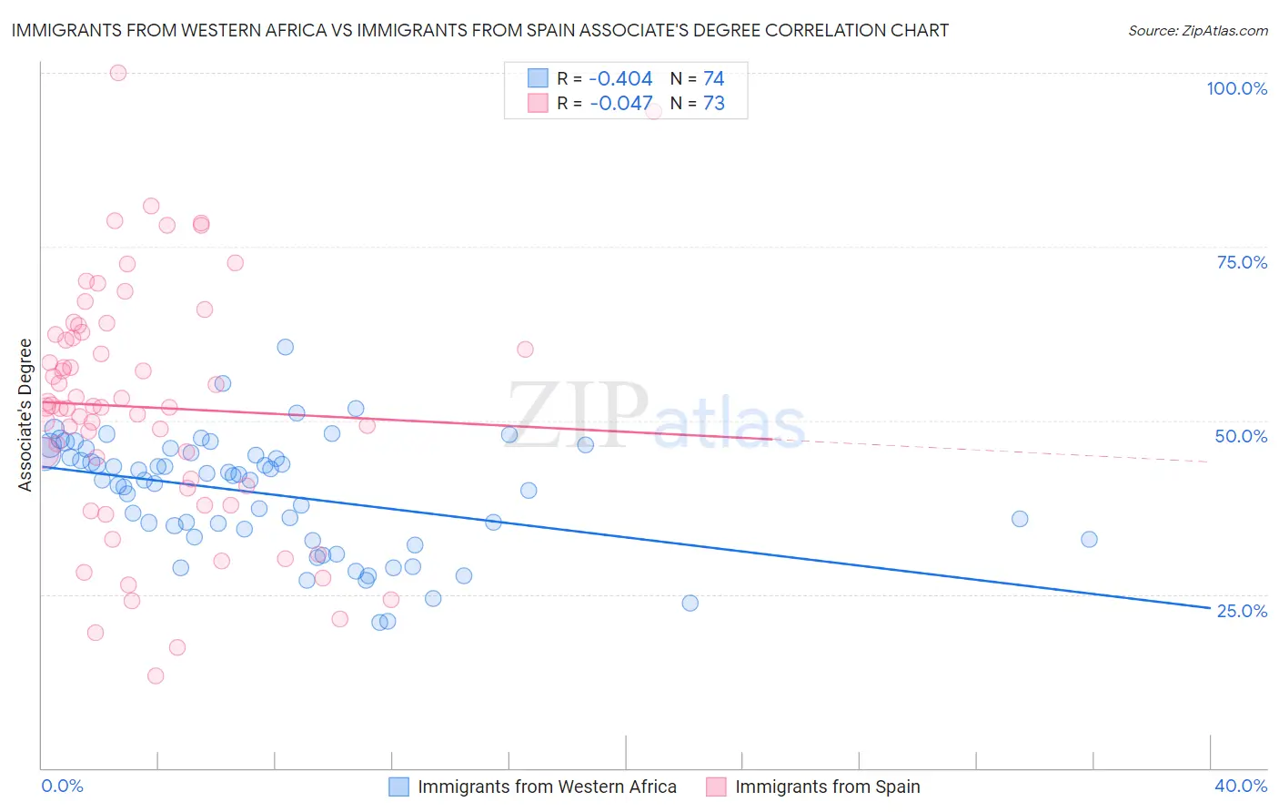 Immigrants from Western Africa vs Immigrants from Spain Associate's Degree