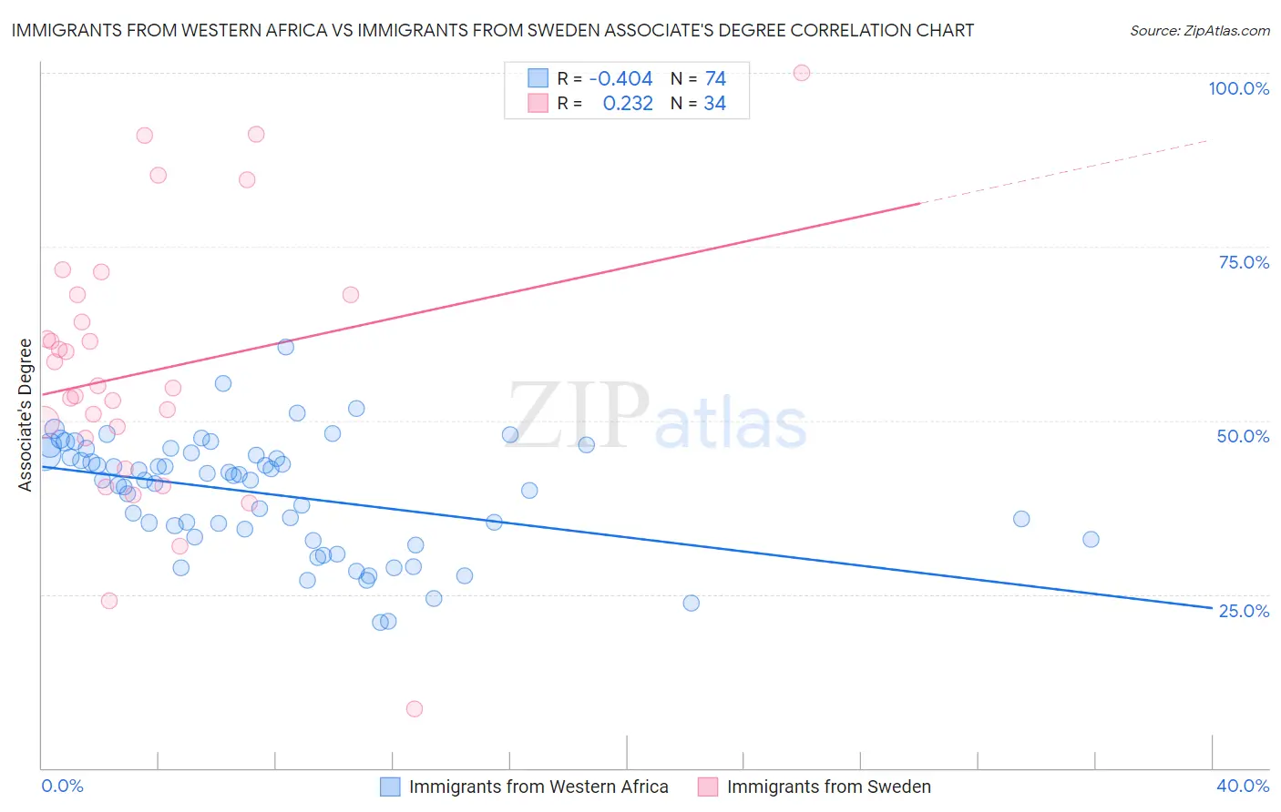 Immigrants from Western Africa vs Immigrants from Sweden Associate's Degree
