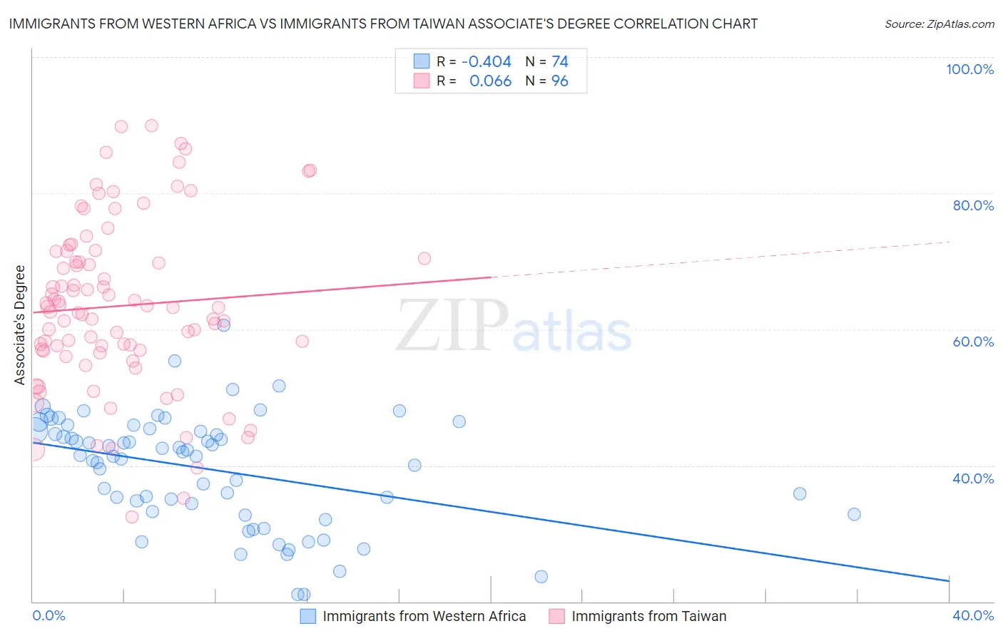 Immigrants from Western Africa vs Immigrants from Taiwan Associate's Degree