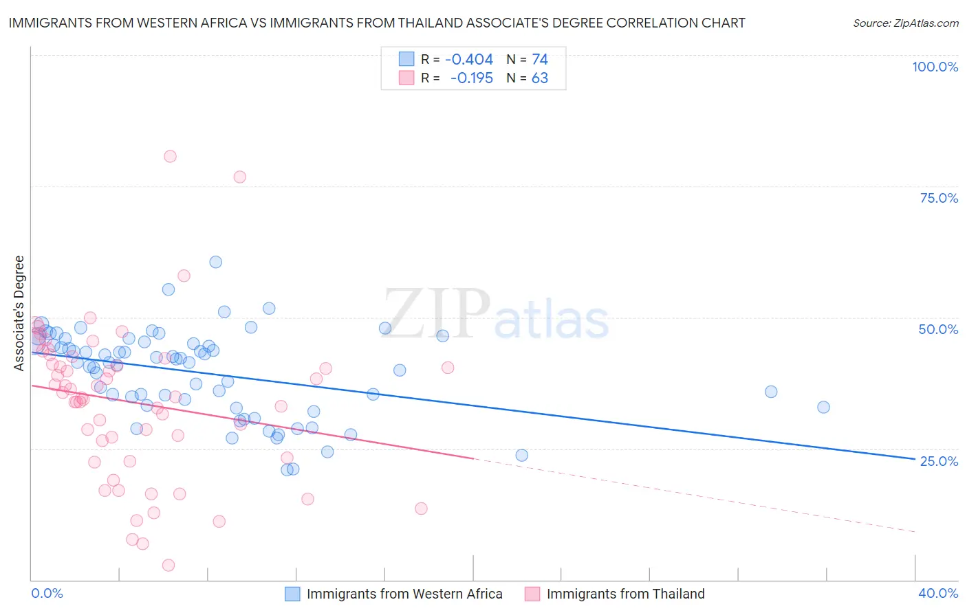 Immigrants from Western Africa vs Immigrants from Thailand Associate's Degree