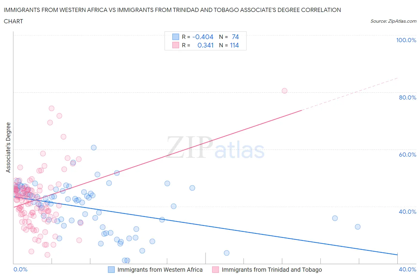 Immigrants from Western Africa vs Immigrants from Trinidad and Tobago Associate's Degree
