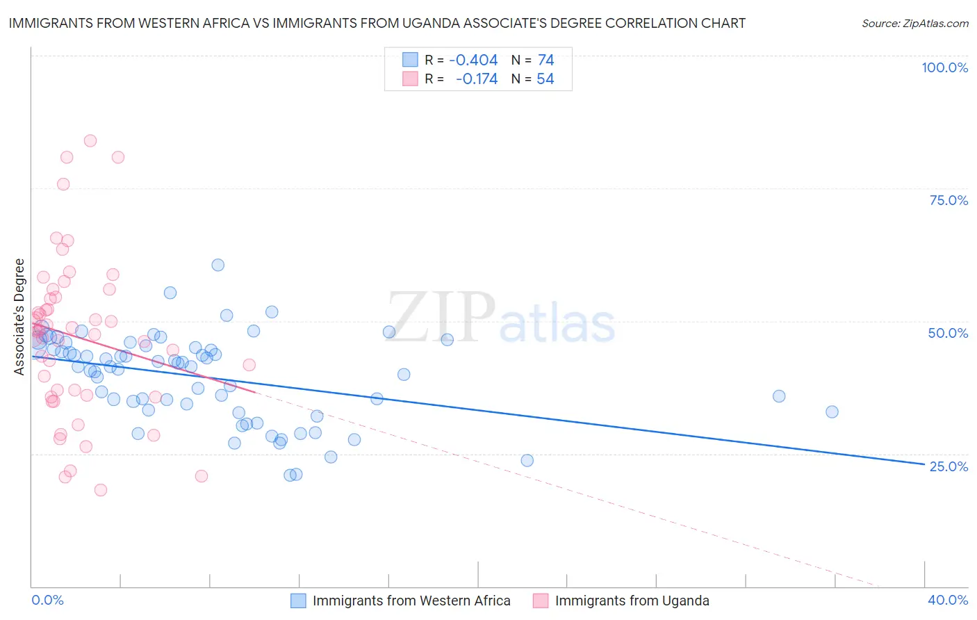 Immigrants from Western Africa vs Immigrants from Uganda Associate's Degree