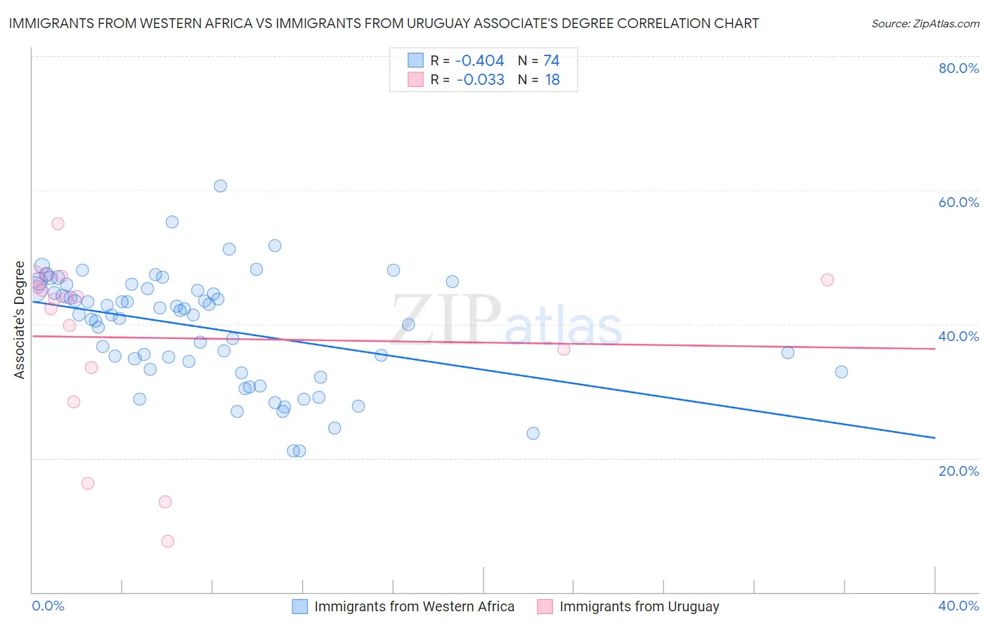 Immigrants from Western Africa vs Immigrants from Uruguay Associate's Degree