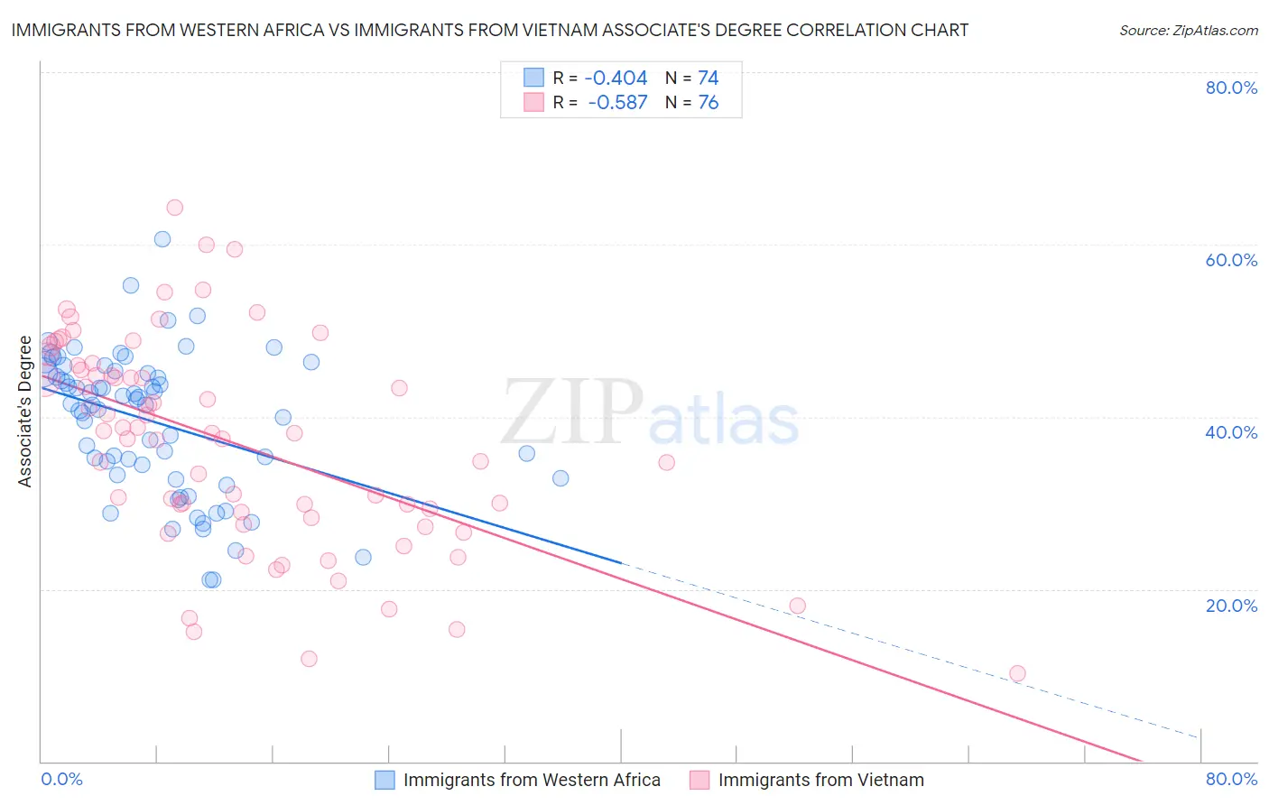 Immigrants from Western Africa vs Immigrants from Vietnam Associate's Degree