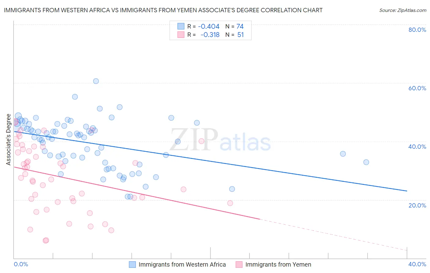 Immigrants from Western Africa vs Immigrants from Yemen Associate's Degree