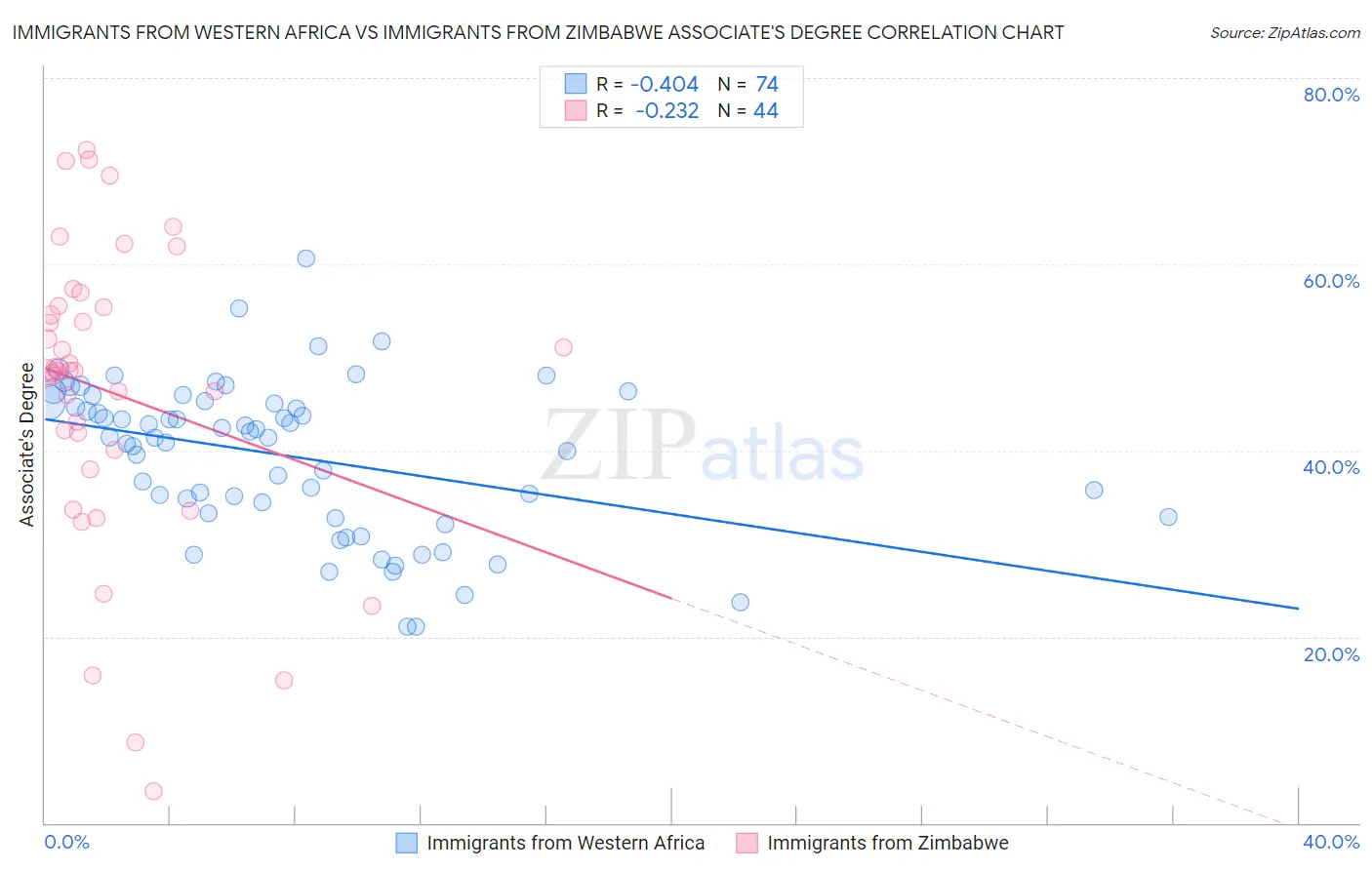 Immigrants from Western Africa vs Immigrants from Zimbabwe Associate's Degree