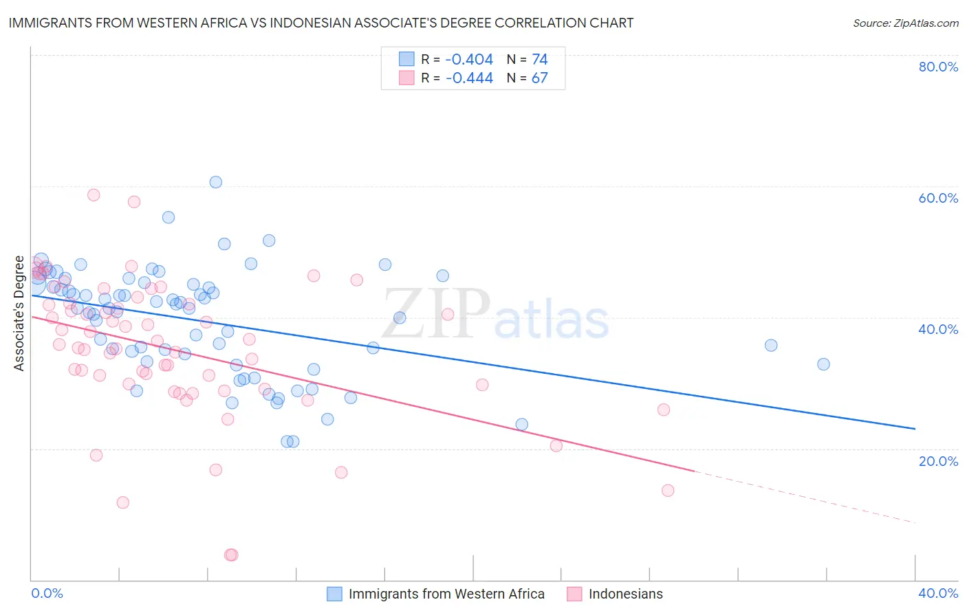 Immigrants from Western Africa vs Indonesian Associate's Degree