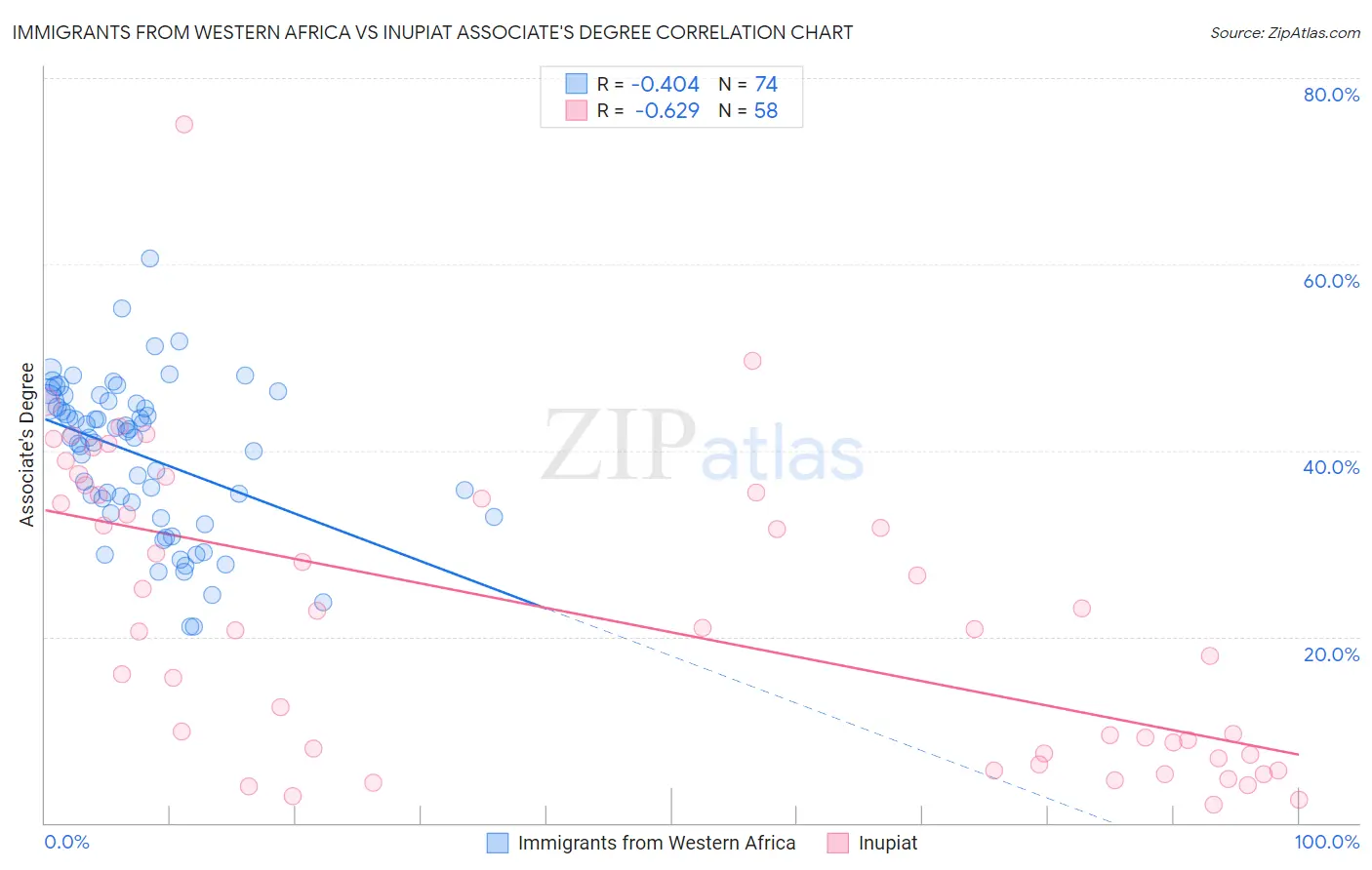 Immigrants from Western Africa vs Inupiat Associate's Degree
